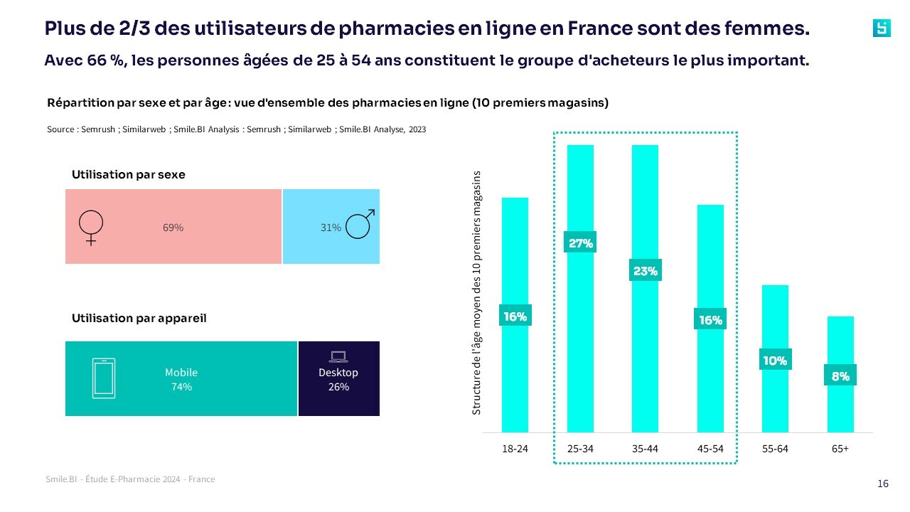 SBI FR user demographics